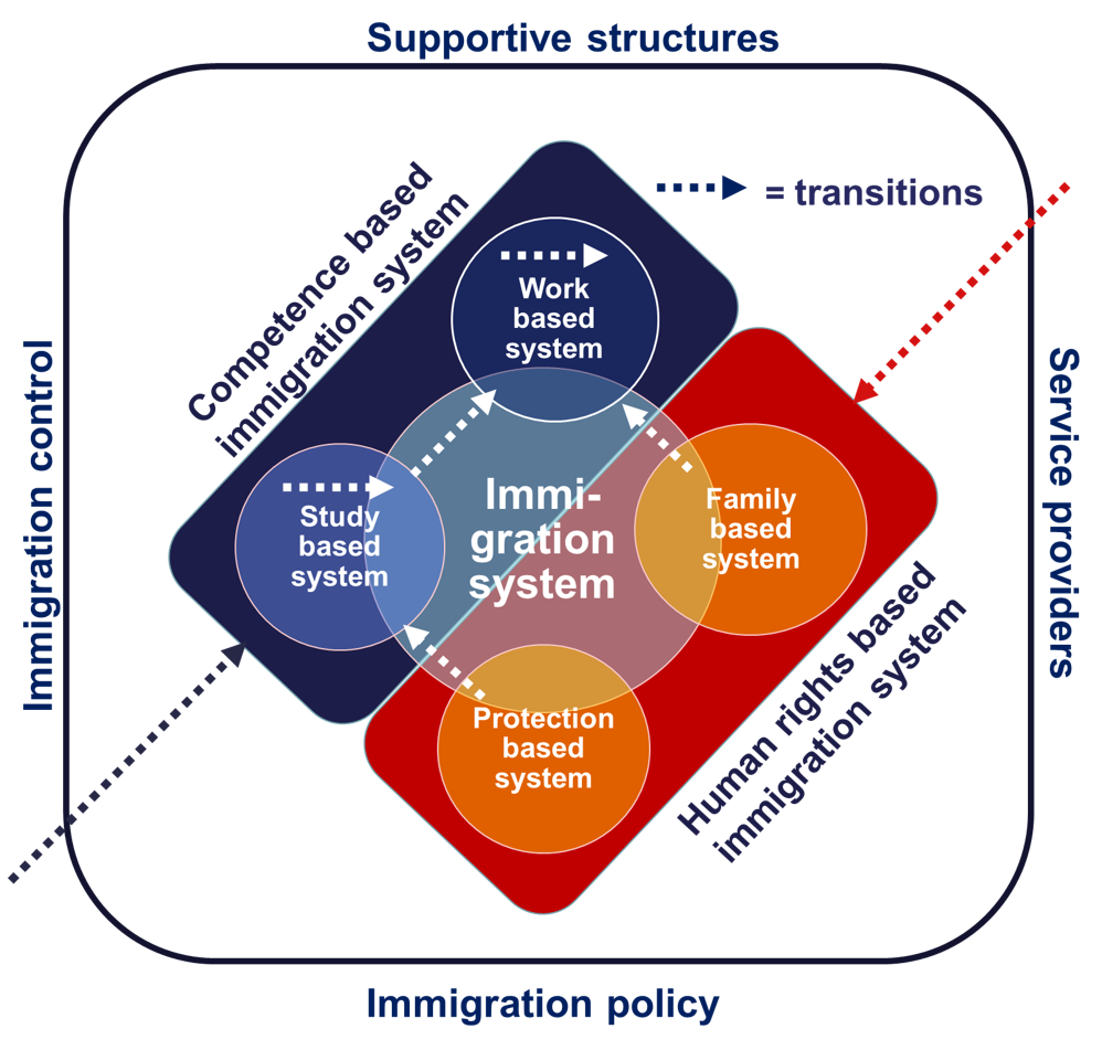 Kuvio, keskellä pääotsikko Immigration system, ympärillä Study based system ja Work based system, jotka muodostavat kokonaisuuden Competence based immigration system. Toisella puolella otsikon ympärillä Protection based system ja Family based system, jotka muodostavat kokonaisuuden Human rights based immigration system. Kuvion reunoilla tekstit Supportive structures, Immigration control, Immigration policy ja Service providers. Siirtymiä kuvaavia nuolia eri systeemien välillä. 